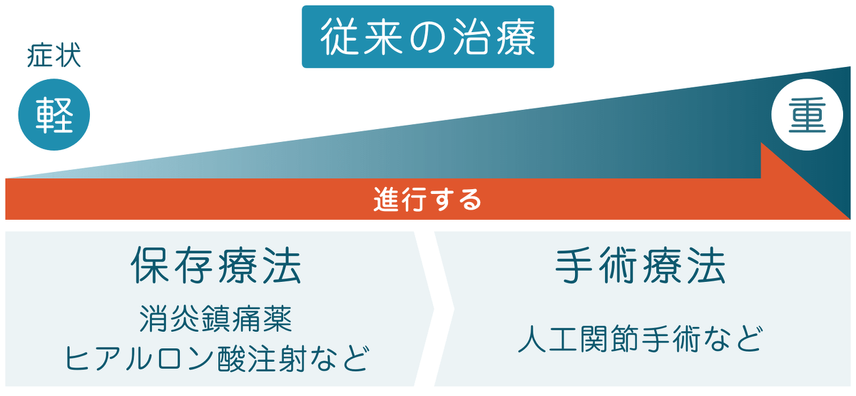 一宮市森整形外科の従来の膝の治療