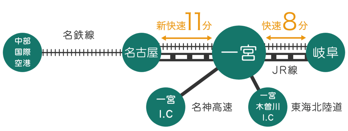 一宮市からの電車と車のアクセス図