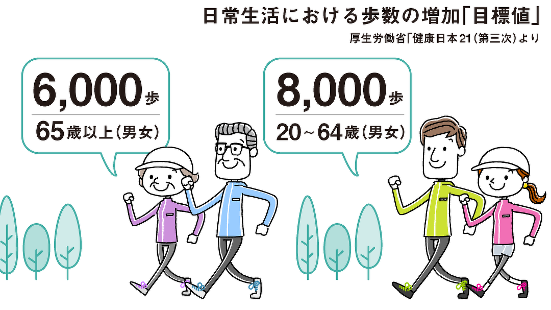 厚生労働省「健康日本21（第三次）」歩数の目標値のイラスト