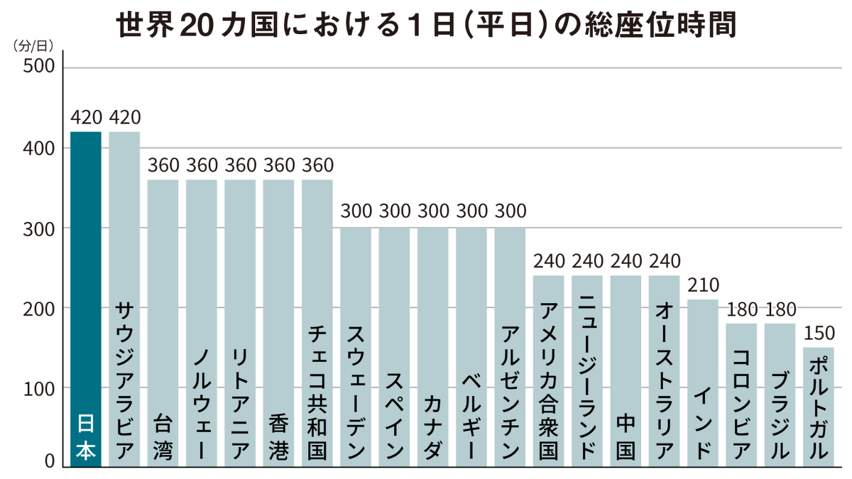 世界20カ国における1日の総座位時間のグラフ
