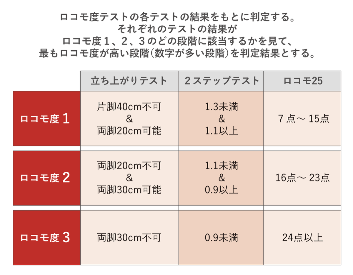 ロコモ度の判定