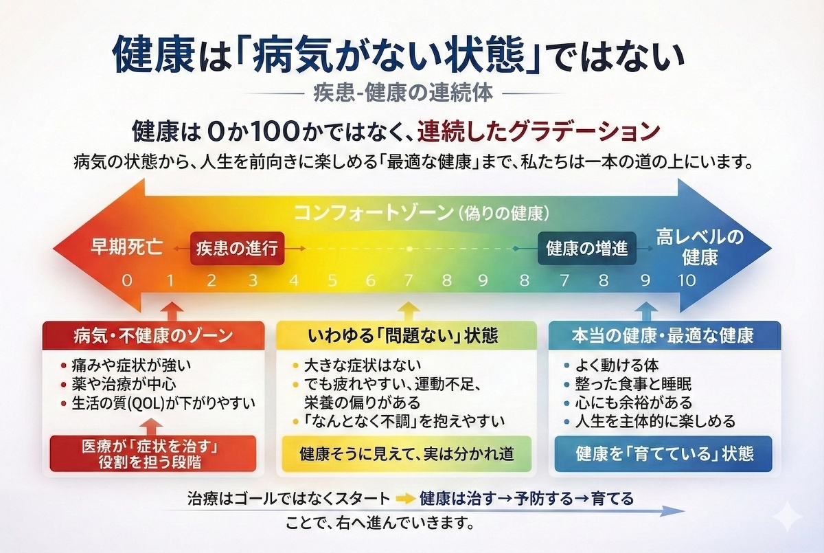 Illness–Wellness Continuumの説明図