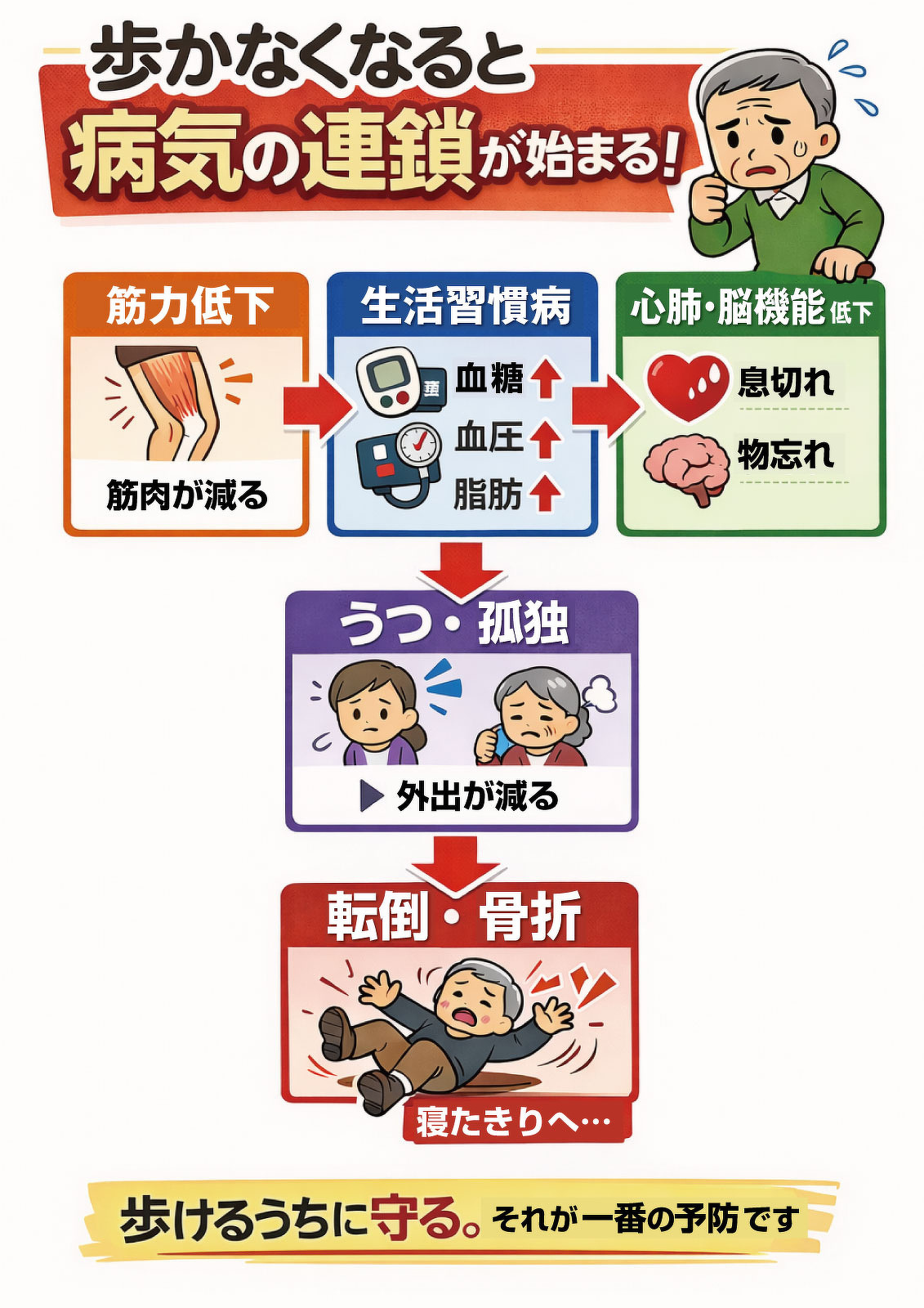 歩かなくなると病気の連鎖が始まる図解
