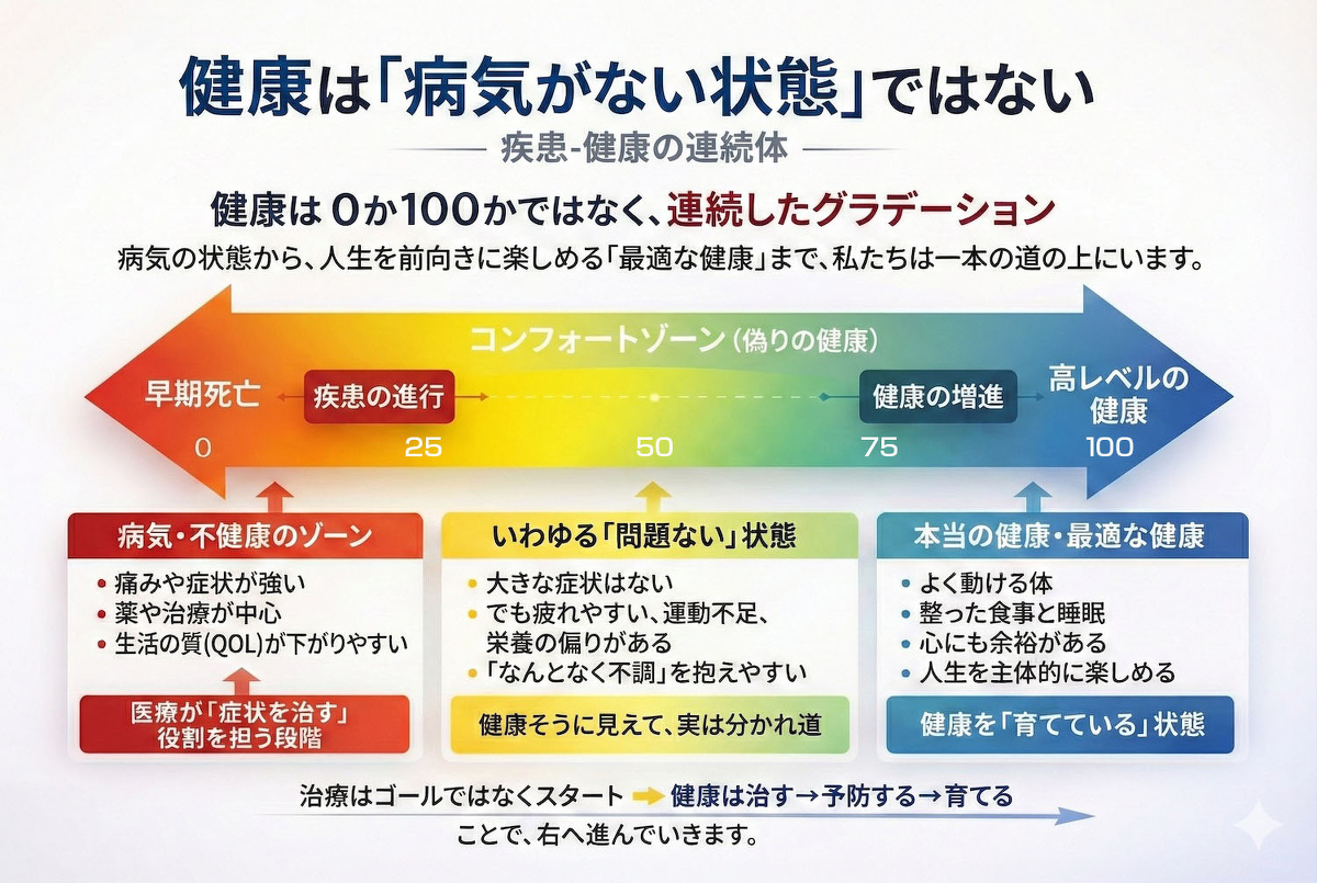 一宮市の森整形外科「Illness–Wellness Continuum」の説明図
